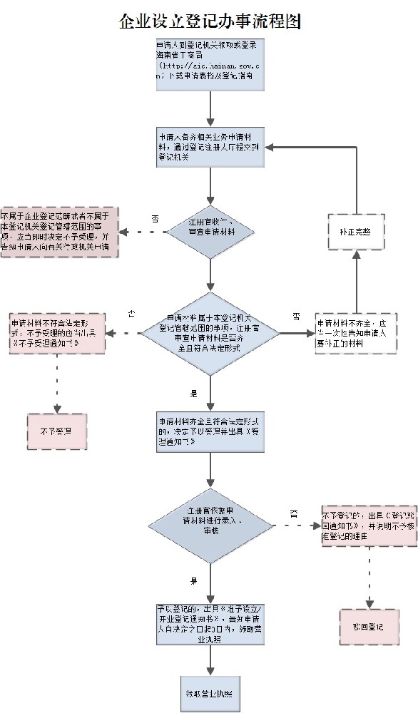 企業(yè)設(shè)立登記辦事流程圖.jpg