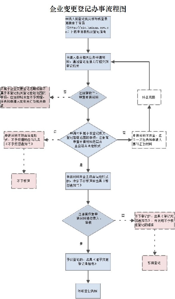 企業(yè)變更登記辦事流程圖.jpg