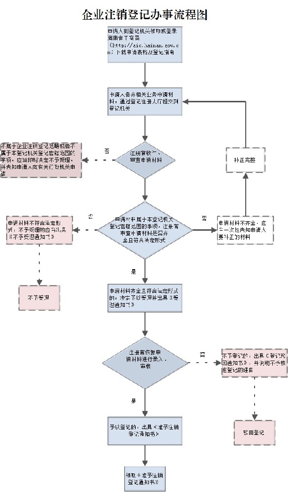 企業(yè)注銷(xiāo)登記辦事流程圖.jpg